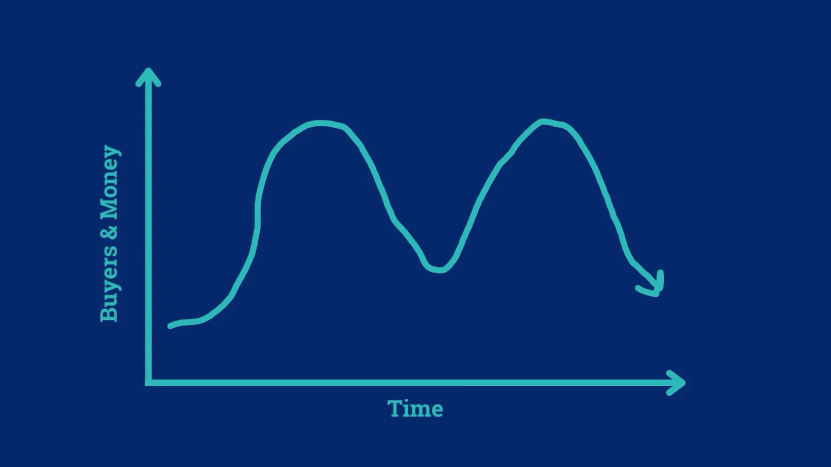 Private Capital Timeline for Business Exit